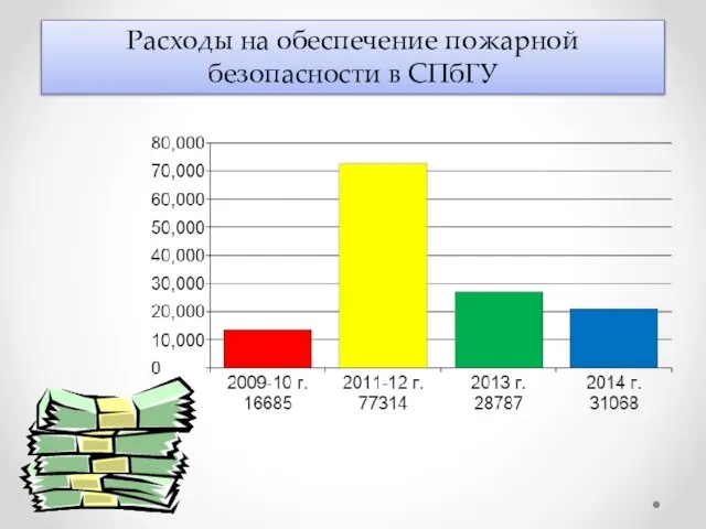 Расходы на обеспечение пожарной безопасности в СПбГУ