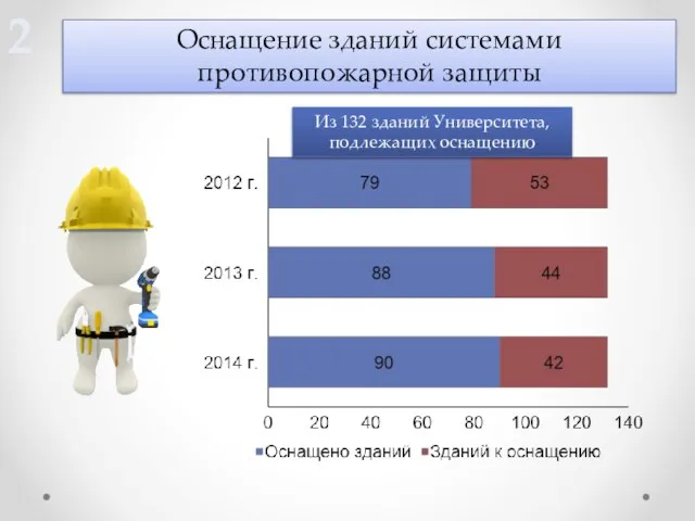 Оснащение зданий системами противопожарной защиты Из 132 зданий Университета, подлежащих оснащению 2