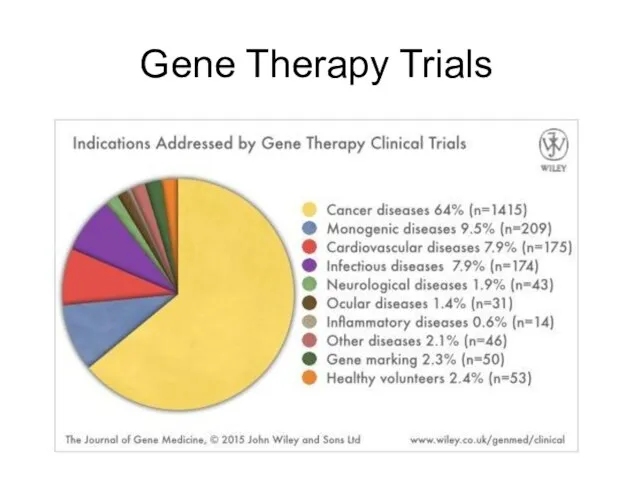 Gene Therapy Trials