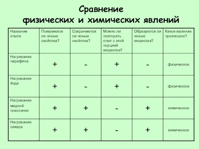 Сравнение физических и химических явлений