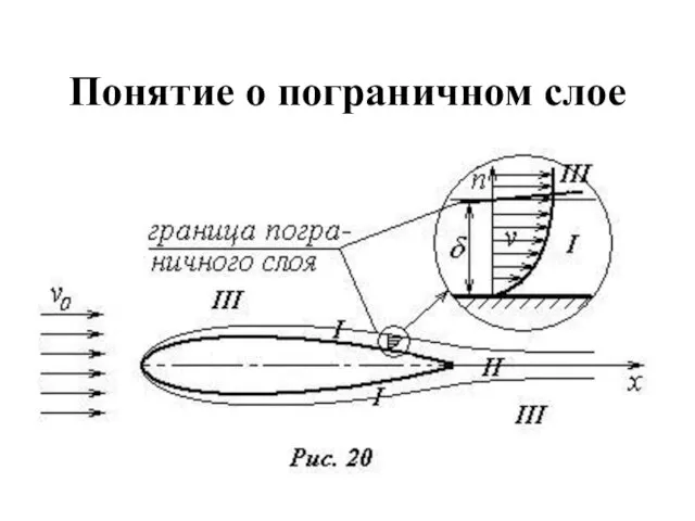 Понятие о пограничном слое