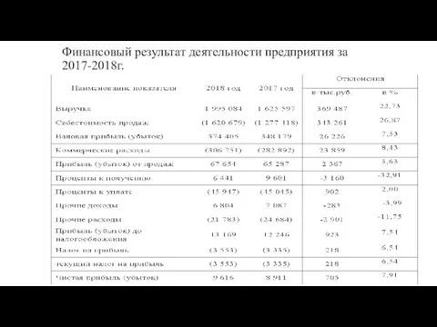 Финансовый результат деятельности предприятия за 2017-2018г.