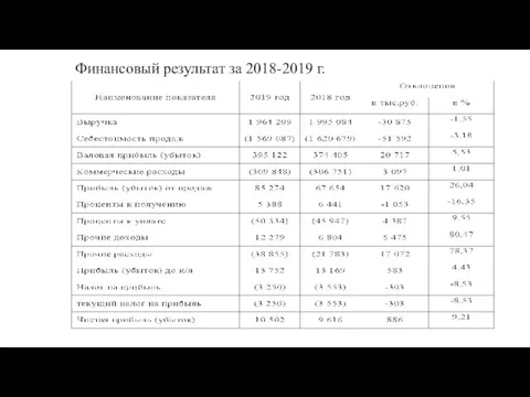 Финансовый результат за 2018-2019 г.