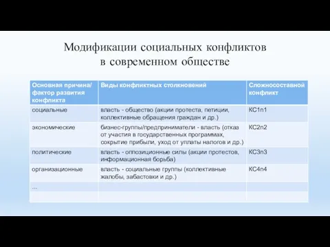 Модификации социальных конфликтов в современном обществе