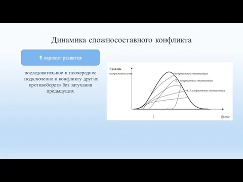 Динамика сложносоставного конфликта 1 вариант развития последовательное и поочередное подключение к конфликту