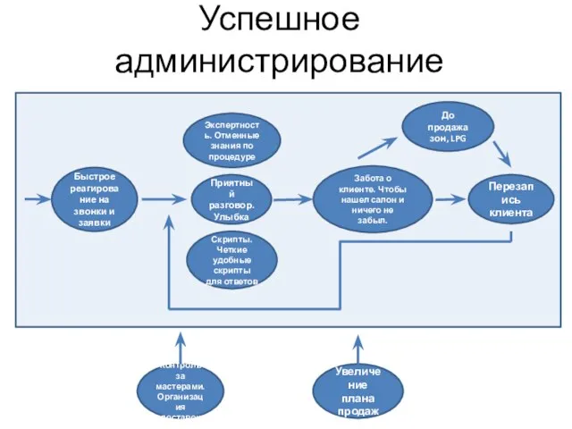 Успешное администрирование Экспертность. Отменные знания по процедуре Приятный разговор. Улыбка Быстрое реагирование