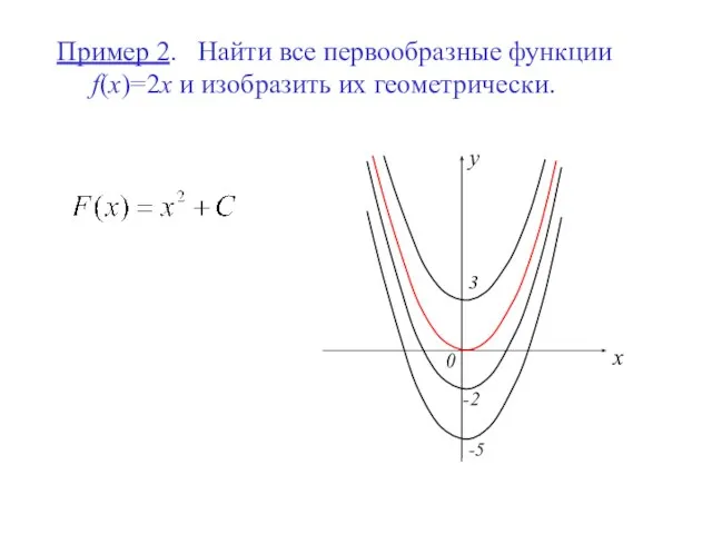 Пример 2. Найти все первообразные функции f(x)=2x и изобразить их геометрически. y