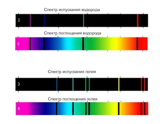 Спектр испускания водорода Спектр испускания гелия Спектр поглощения водорода Спектр поглощения гелия