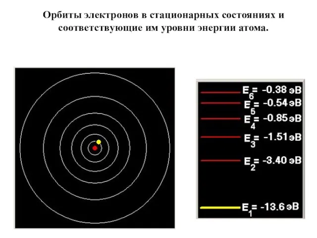 Орбиты электронов в стационарных состояниях и соответствующие им уровни энергии атома.