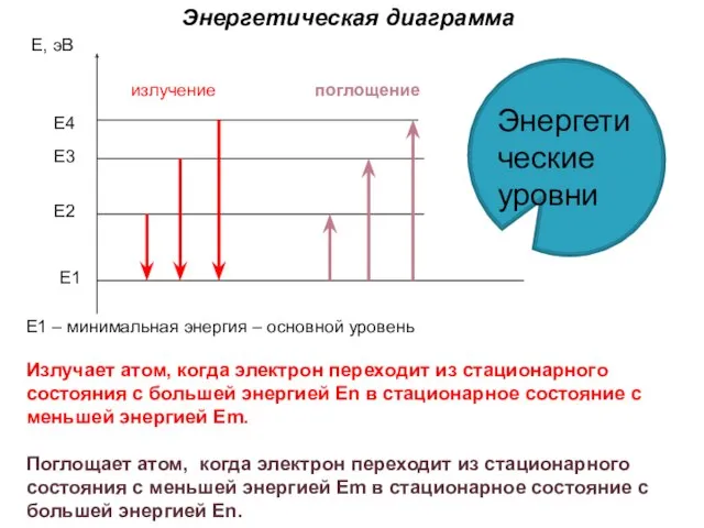 Е, эВ Е2 Е1 Е3 Е4 излучение поглощение Энергетическая диаграмма Энергетические уровни