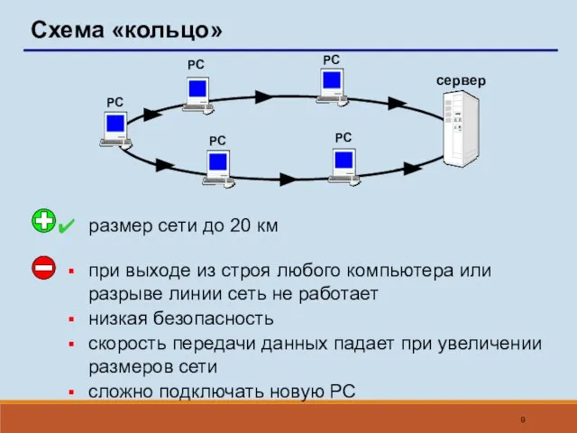 Схема «кольцо» РС РС РС РС сервер РС при выходе из строя