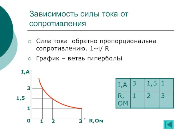 Зависимость силы тока от сопротивления Сила тока обратно пропорциональна сопротивлению. ׀~1/ R