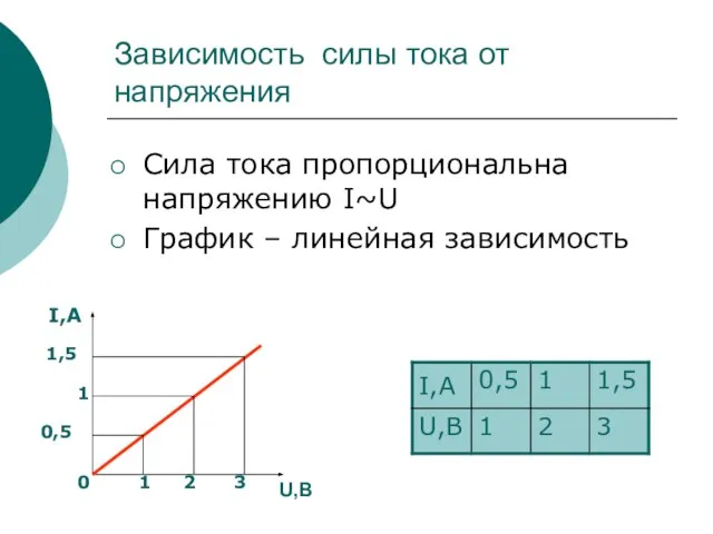 Зависимость силы тока от напряжения Сила тока пропорциональна напряжению I~U График –