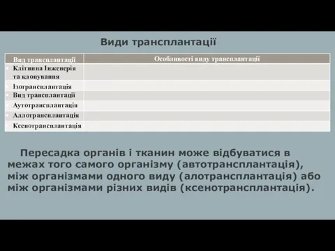 Види трансплантації Пересадка органів і тканин може відбуватися в межах того самого