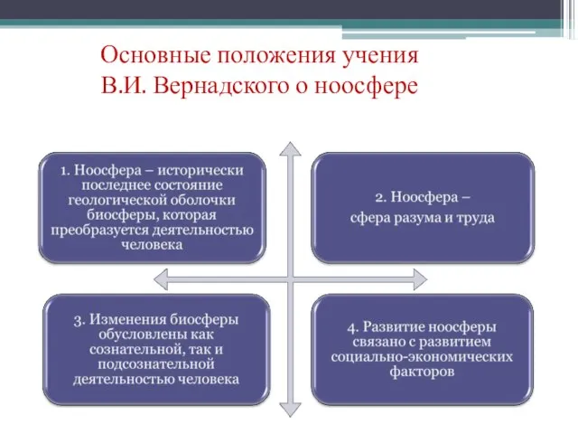 Основные положения учения В.И. Вернадского о ноосфере