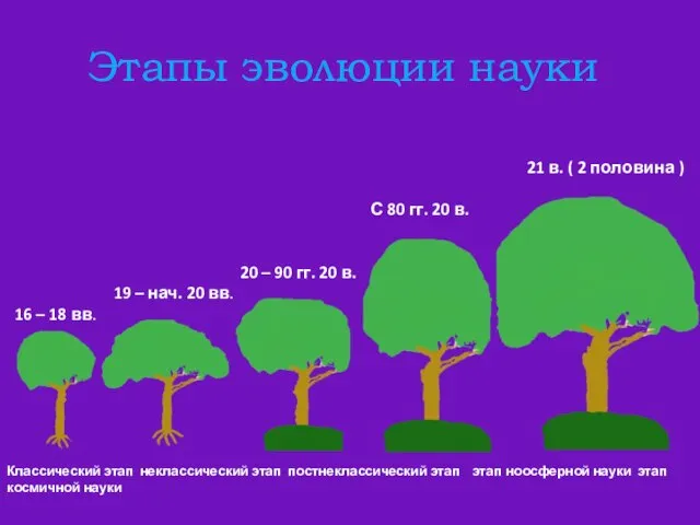 Этапы эволюции науки 21 в. ( 2 половина ) С 80 гг.