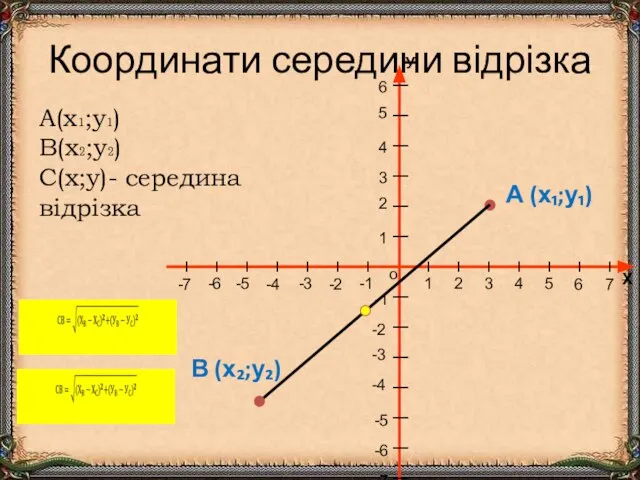 Координати середини відрізка А (х₁;у₁) В (х₂;у₂) А(х₁;у₁) В(х₂;у₂) С(х;у)- середина відрізка , а