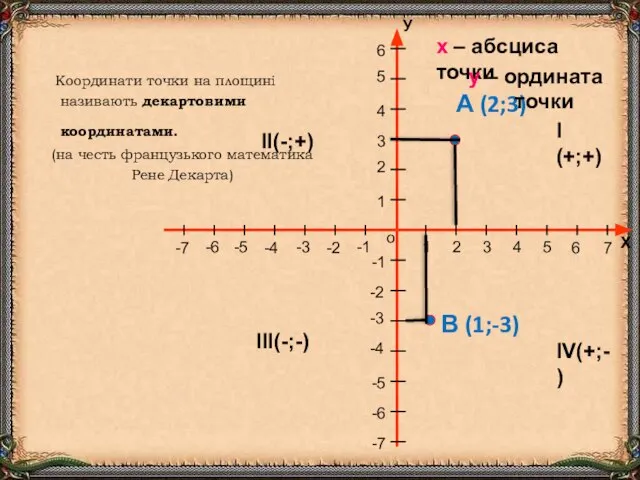 Координати точки на площині називають декартовими координатами. (на честь французького математика Рене