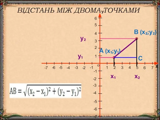 ВІДСТАНЬ МІЖ ДВОМА ТОЧКАМИ А (х₁;у₁) В (х₂;у₂) х₂ у₂ у₁ х₁ С