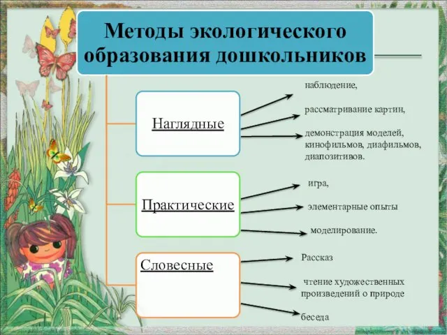 наблюдение, рассматривание картин, демонстрация моделей, кинофильмов, диафильмов, диапозитивов. игра, элементарные опыты моделирование.