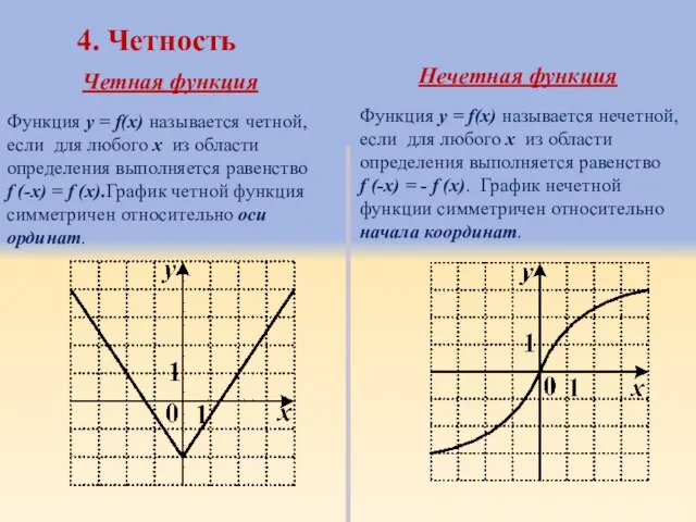 4. Четность Четная функция Нечетная функция Функция y = f(x) называется четной,