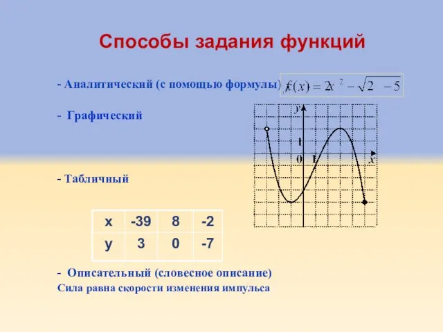 Способы задания функций - Аналитический (с помощью формулы) - Графический - Табличный