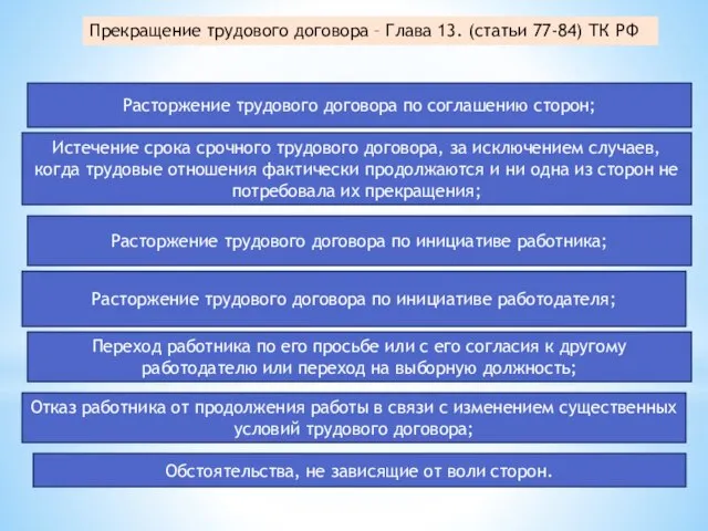 Прекращение трудового договора – Глава 13. (статьи 77-84) ТК РФ Расторжение трудового