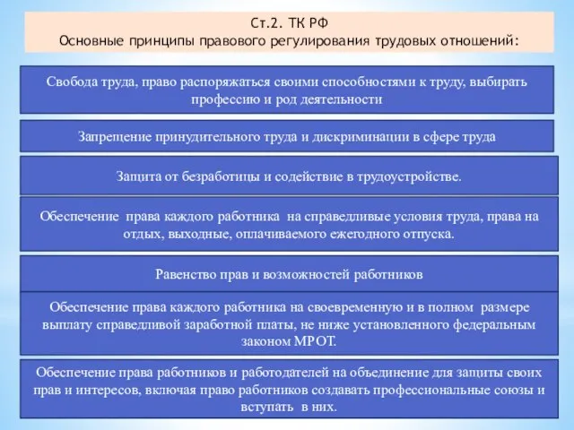 Ст.2. ТК РФ Основные принципы правового регулирования трудовых отношений: Свобода труда, право