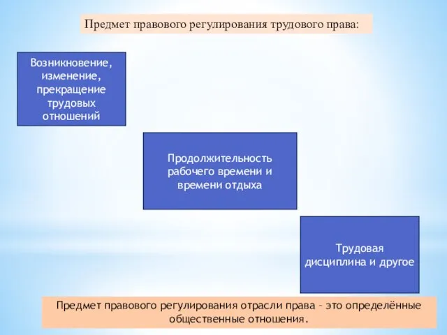 Предмет правового регулирования трудового права: Возникновение, изменение, прекращение трудовых отношений Продолжительность рабочего