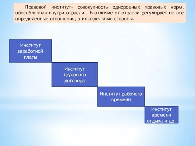 Институт заработной платы Институт трудового договора Институт рабочего времени Институт времени отдыха