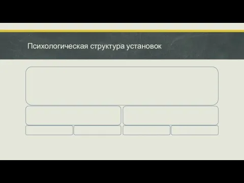 Психологическая структура установок интеллектуальный компонент; эмоциональный компонент; убеждение; действие; мотивационный компонент; актуальное поведение; вербальное поведение (мнение