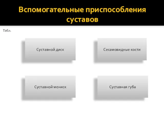 Вспомогательные приспособления суставов Табл. Суставная губа Суставной диск Суставной мениск Сесамовидные кости