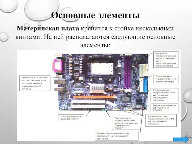 Основные элементы Ма­теринская плата крепится к стойке несколькими винтами. На ней располагаются следующие основные элементы: