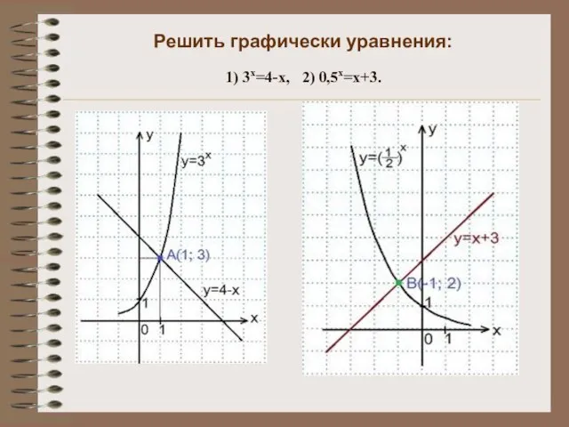 Решить графически уравнения: 1) 3x=4-x, 2) 0,5х=х+3.