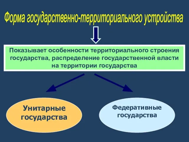 Форма государственно-территориального устройства Унитарные государства Федеративные государства