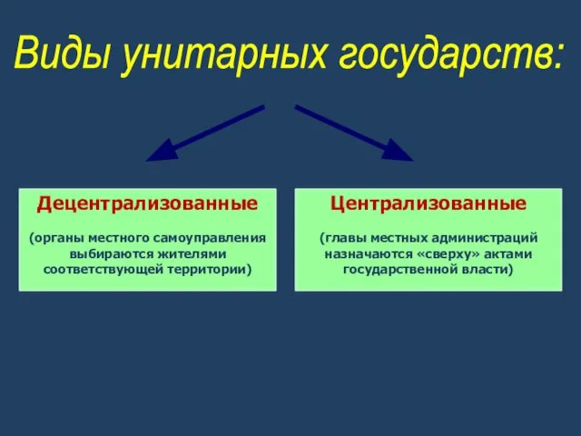 Виды унитарных государств: Децентрализованные (органы местного самоуправления выбираются жителями соответствующей территории) Централизованные