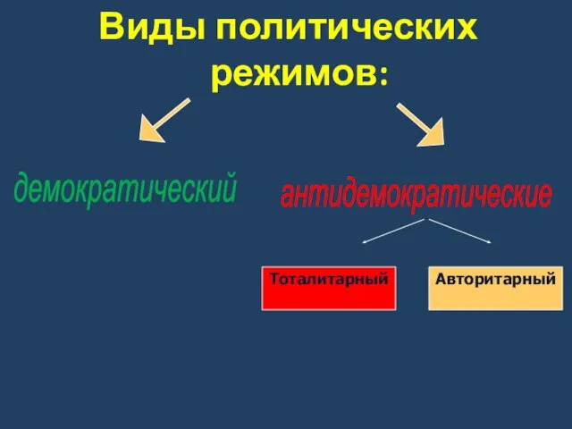 Виды политических режимов: демократический антидемократические Тоталитарный Авторитарный