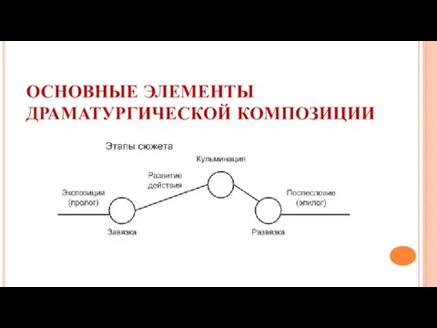 ОСНОВНЫЕ ЭЛЕМЕНТЫ ДРАМАТУРГИЧЕСКОЙ КОМПОЗИЦИИ