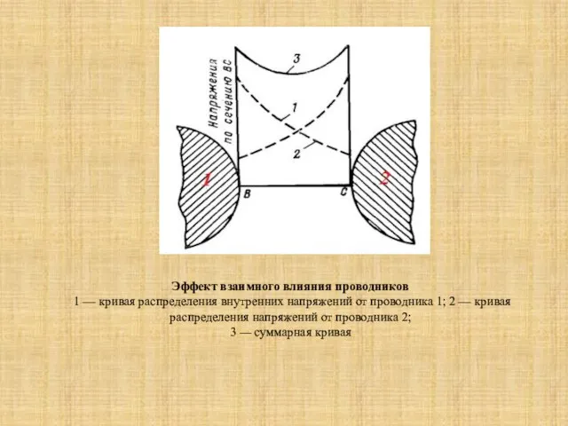 Эффект взаимного влияния проводников 1 — кривая распределения внутренних напряжений от проводника