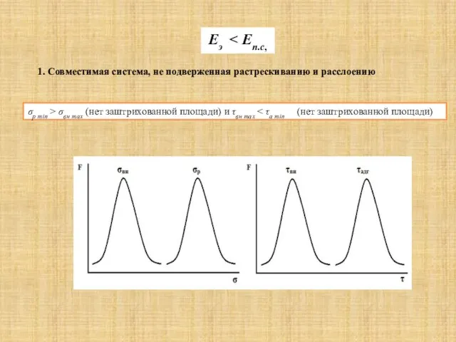 σр min > σвн max (нет заштрихованной площади) и τвн max 1.