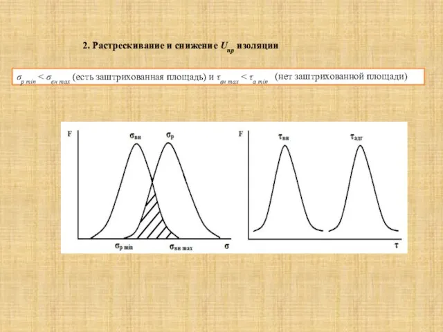 σр min 2. Растрескивание и снижение Uпр изоляции (нет заштрихованной площади)