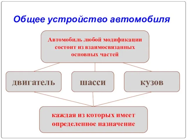 Общее устройство автомобиля Автомобиль любой модификации состоит из взаимосвязанных основных частей двигатель