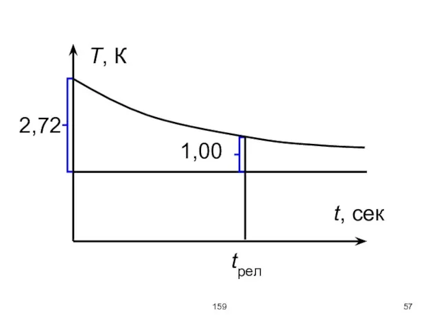 159 T, К t, сек tрел 2,72 1,00