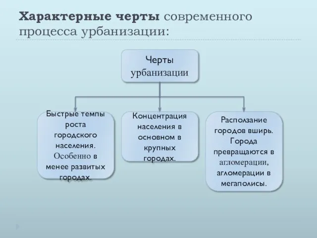 Характерные черты современного процесса урбанизации: Черты урбанизации Концентрация населения в основном в