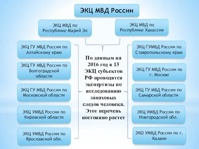 ЭКЦ МВД России ЭКЦ МВД по Республике Марий Эл ЭКЦ МВД по