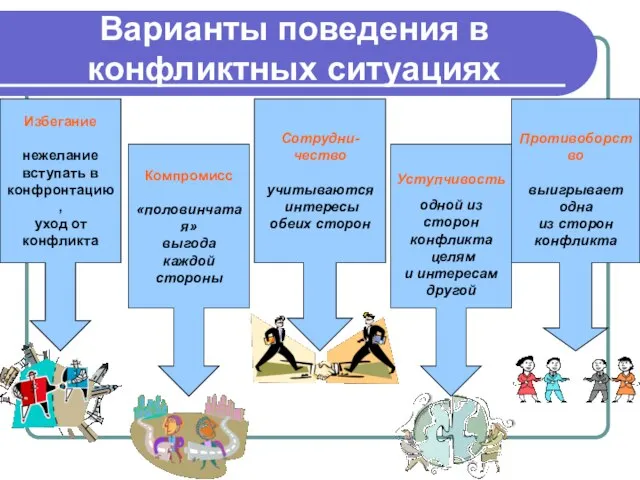 Варианты поведения в конфликтных ситуациях Избегание нежелание вступать в конфронтацию, уход от