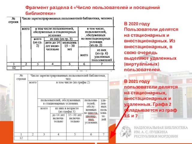 . Фрагмент раздела 4 «Число пользователей и посещений библиотеки» В 2020 году