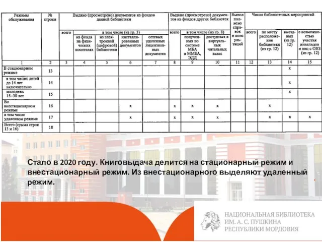 . Стало в 2020 году. Книговыдача делится на стационарный режим и внестационарный