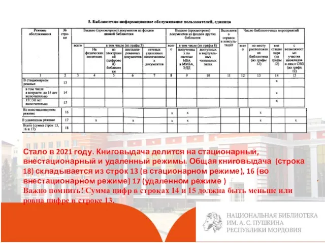 . Стало в 2021 году. Книговыдача делится на стационарный, внестационарный и удаленный