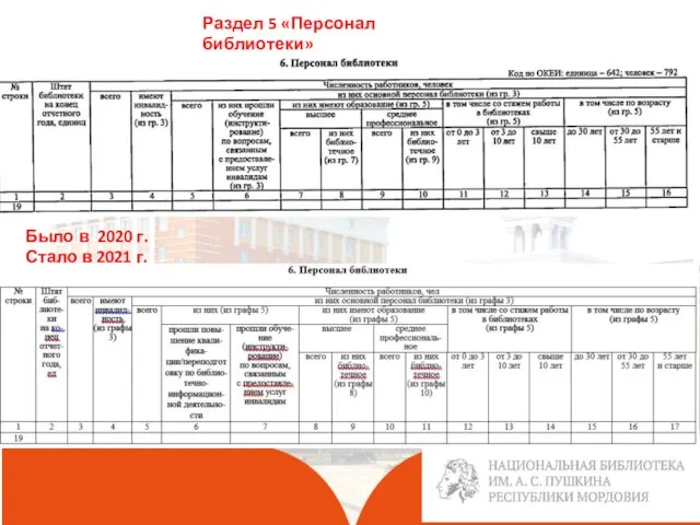 . Раздел 5 «Персонал библиотеки» Было в 2020 г. Стало в 2021 г.